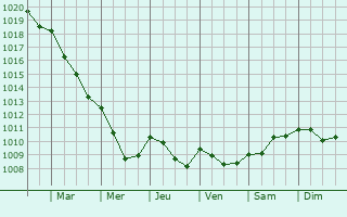 Graphe de la pression atmosphrique prvue pour Saint-Bonnet-le-Troncy