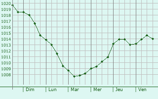 Graphe de la pression atmosphrique prvue pour Marcon