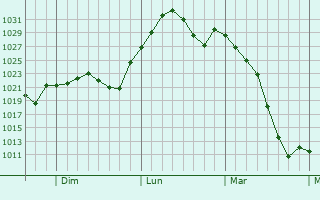 Graphe de la pression atmosphérique prévue pour Rupert