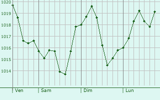 Graphe de la pression atmosphrique prvue pour Lansdale