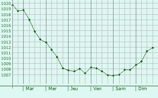 Graphe de la pression atmosphrique prvue pour Marigny-le-Chtel