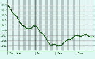 Graphe de la pression atmosphrique prvue pour Sliedrecht