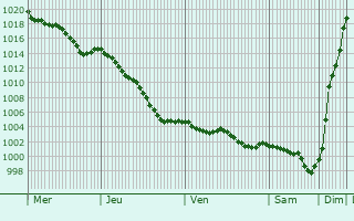 Graphe de la pression atmosphrique prvue pour Montgaudry