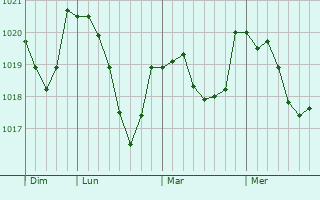 Graphe de la pression atmosphérique prévue pour Steinau an der Straße