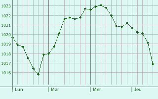 Graphe de la pression atmosphérique prévue pour Trittau