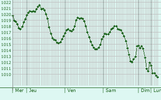Graphe de la pression atmosphrique prvue pour Alovera