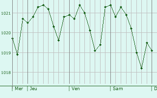Graphe de la pression atmosphérique prévue pour Sant Carles de la Ràpita
