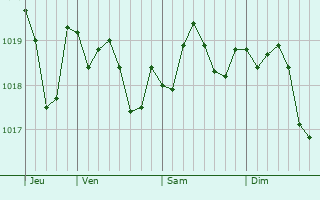 Graphe de la pression atmosphrique prvue pour Saint-Auns