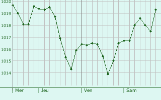 Graphe de la pression atmosphérique prévue pour Amoncourt Graphe de la pression atmosphérique prévue pour Amoncourt
