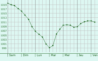 Graphe de la pression atmosphrique prvue pour Surrain