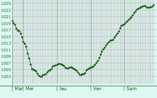 Graphe de la pression atmosphrique prvue pour Tatarbunary