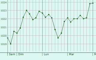 Graphe de la pression atmosphérique prévue pour Balaives-et-Butz Graphe de la pression atmosphérique prévue pour Balaives-et-Butz