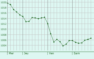 Graphe de la pression atmosphérique prévue pour Xouaxange