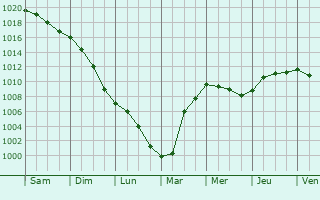 Graphe de la pression atmosphrique prvue pour Clinchamps-sur-Orne