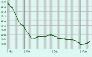Graphe de la pression atmosphrique prvue pour Heide