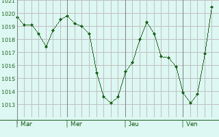 Graphe de la pression atmosphérique prévue pour Ferfay