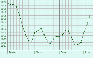 Graphe de la pression atmosphrique prvue pour Saint-Hyacinthe