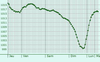 Graphe de la pression atmosphrique prvue pour Volgorechensk