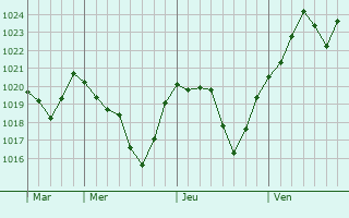 Graphe de la pression atmosphérique prévue pour Catus