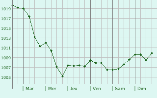Graphe de la pression atmosphrique prvue pour Rimbach-prs-Masevaux