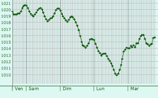 Graphe de la pression atmosphrique prvue pour Oued Lill