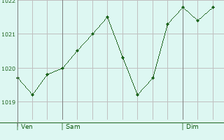Graphe de la pression atmosphrique prvue pour Mont-d