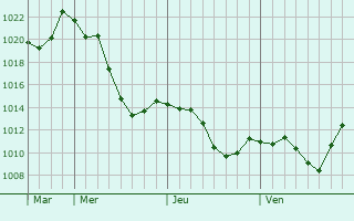 Graphe de la pression atmosphrique prvue pour Suvorovskaya