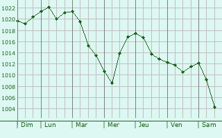 Graphe de la pression atmosphrique prvue pour Tualatin