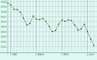 Graphe de la pression atmosphrique prvue pour Saint-Bazile