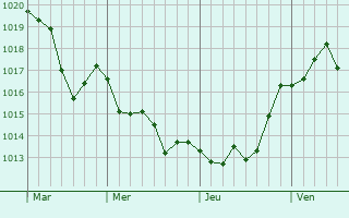 Graphe de la pression atmosphérique prévue pour Saint-Martin-de-la-Brasque Graphe de la pression atmosphérique prévue pour Saint-Martin-de-la-Brasque