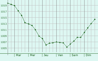 Graphe de la pression atmosphrique prvue pour Saint-Algis