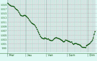 Graphe de la pression atmosphrique prvue pour Saint-Denis-sur-Huisne