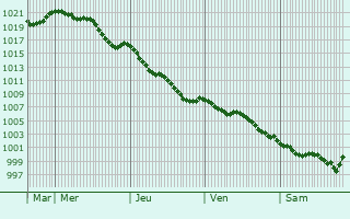 Graphe de la pression atmosphrique prvue pour Boisbreteau