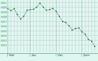 Graphe de la pression atmosphérique prévue pour Saint-Vincent-Lespinasse