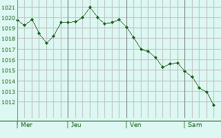 Graphe de la pression atmosphérique prévue pour Montjoi