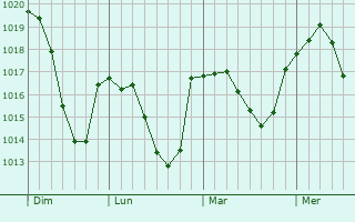 Graphe de la pression atmosphérique prévue pour Saint-Cyr-de-Valorges Graphe de la pression atmosphérique prévue pour Saint-Cyr-de-Valorges