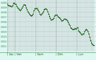 Graphe de la pression atmosphrique prvue pour Sant Andreu de Palomar