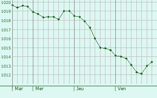 Graphe de la pression atmosphérique prévue pour Yurgamysh