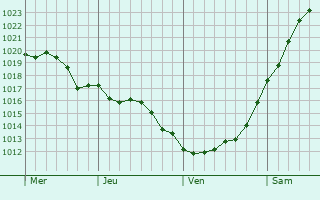 Graphe de la pression atmosphérique prévue pour Rønne