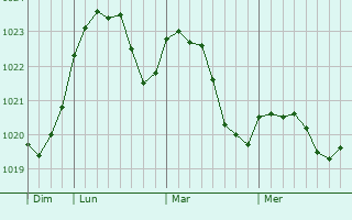 Graphe de la pression atmosphérique prévue pour Naujoji Akmene