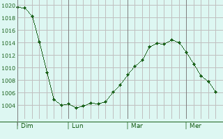 Graphe de la pression atmosphérique prévue pour Buxières-lès-Clefmont Graphe de la pression atmosphérique prévue pour Buxières-lès-Clefmont