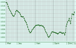 Graphe de la pression atmosphrique prvue pour Caravaca