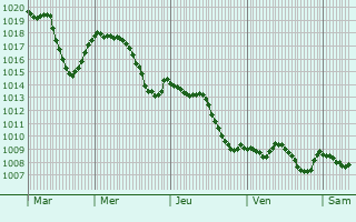 Graphe de la pression atmosphrique prvue pour Chassigny-sous-Dun