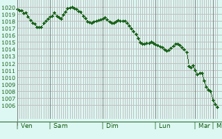 Graphe de la pression atmosphrique prvue pour Fusignano