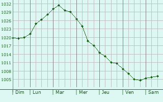 Graphe de la pression atmosphrique prvue pour Yeysk