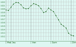 Graphe de la pression atmosphérique prévue pour Nivala