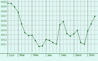 Graphe de la pression atmosphrique prvue pour Vichy