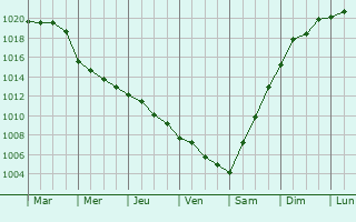Graphe de la pression atmosphrique prvue pour orlu