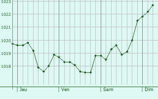 Graphe de la pression atmosphérique prévue pour Cheval-Blanc Graphe de la pression atmosphérique prévue pour Cheval-Blanc
