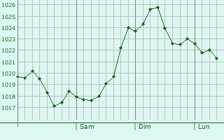 Graphe de la pression atmosphrique prvue pour Voznesenskaya